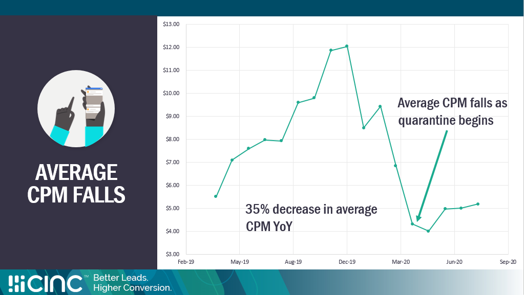 CINC Average CPM