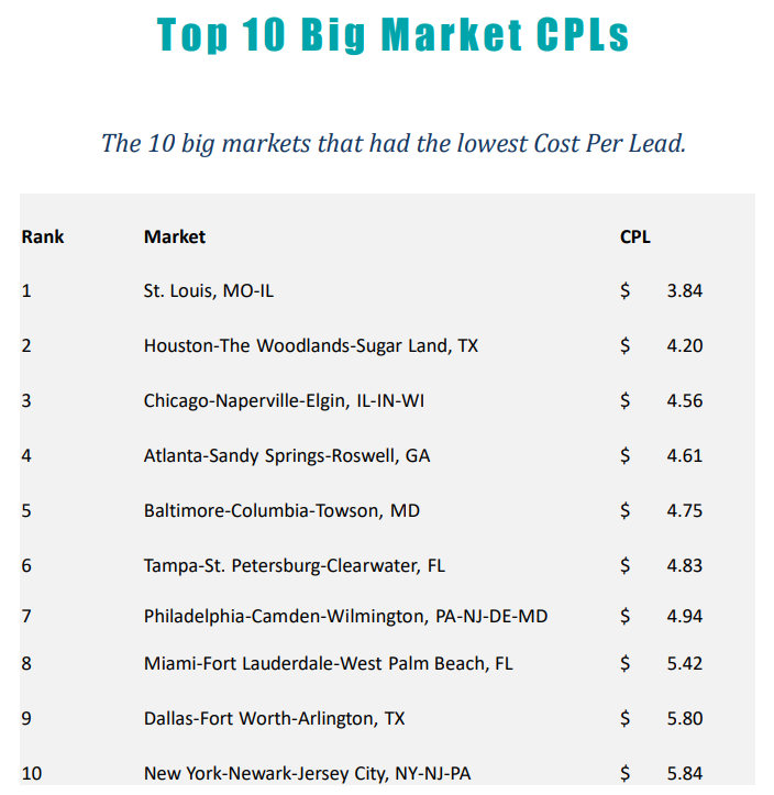 CPL Top 10 Big Markets