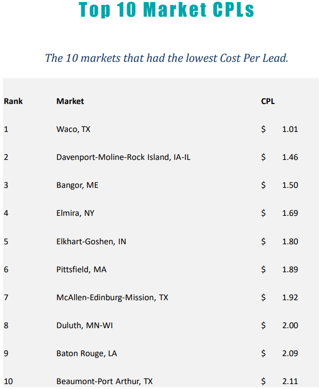 CPL Top 10 Markets Q2 2022