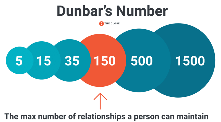 Dunbars Number Sphere of Influence The Close