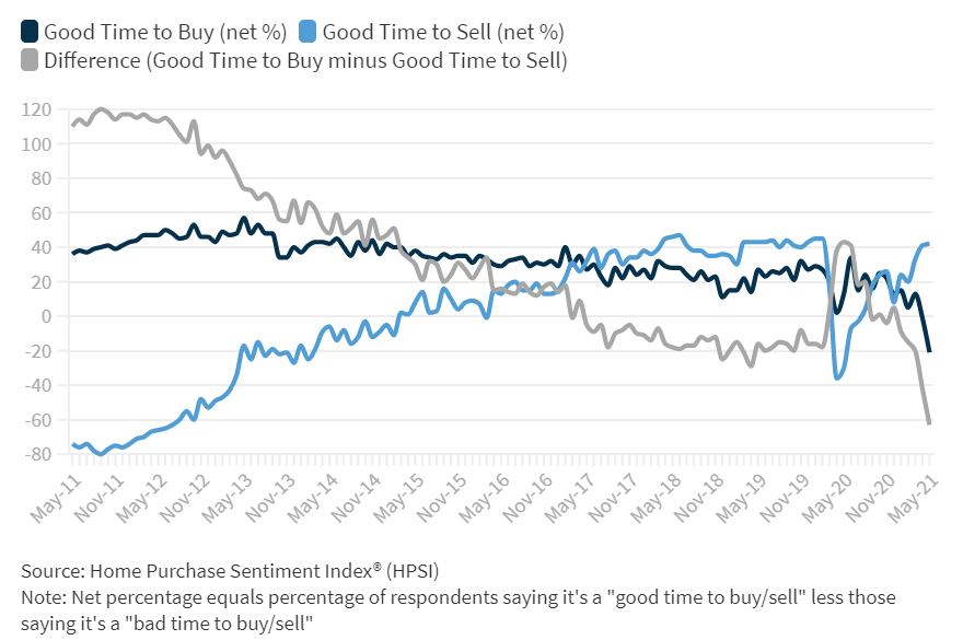 Fannie Mae housing Survey June 2021