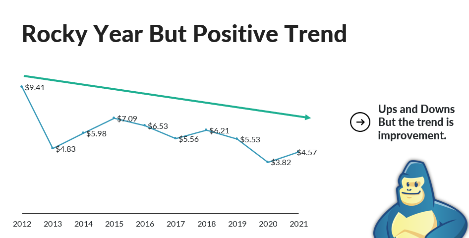 Google Real Estate Cost Per Lead Trend From 2012 to 2021