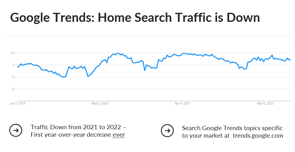 Google Trends Home Search Traffic in 2022