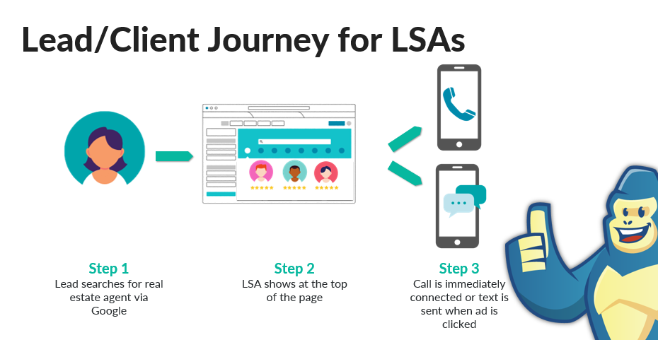 Lead Journey for Google Local Service Ads for Real Estate