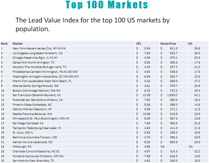 Lead Value Index Q2 2022 Top 1 thru 25