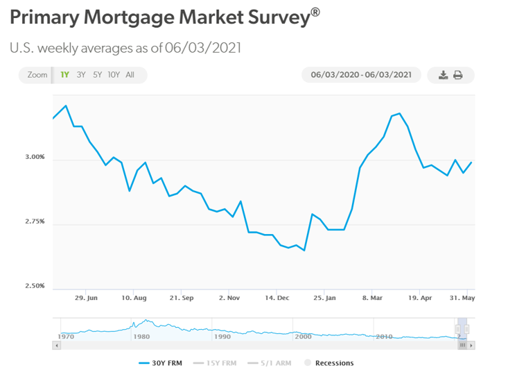 Mortgage Rates Jun 9 2021