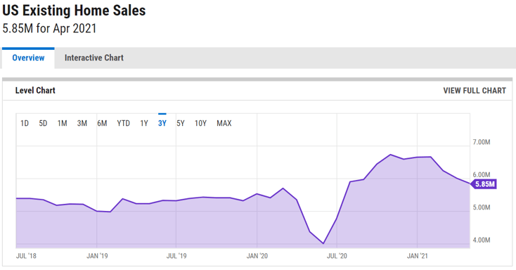 NAR data past 3 years Ychart june 9 2021 take 2