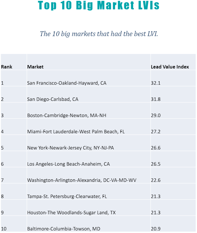 Q2 2022 Top 10 Big Market LVIs 1 thru 10