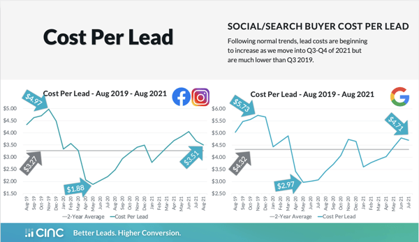 Cost Per Lead for Paid Search & Paid Social Chart