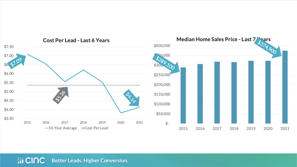 CINC Cost per Lead & Median Home Sales Price Graphs 2015-2021