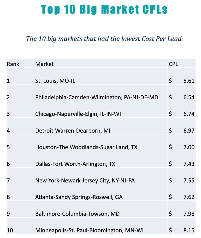 CINC Top 10 Big Market CPLs Q3 2025
