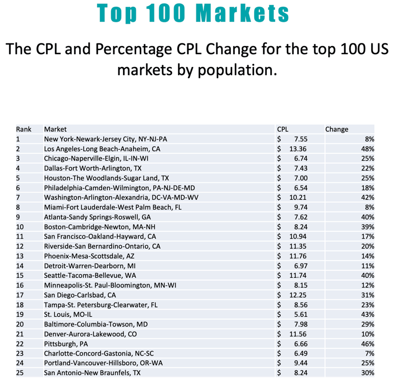 CINC Top 26-50 market CPLs by pop