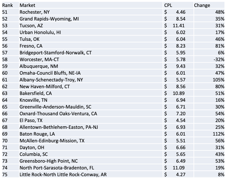 CINC 50-75 market CPLs by pop