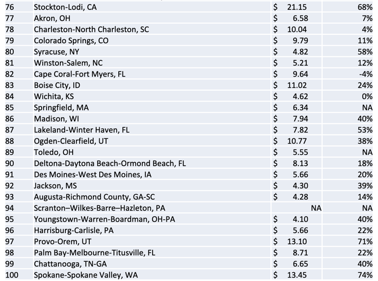 CINC 76-100 market CPLs by pop