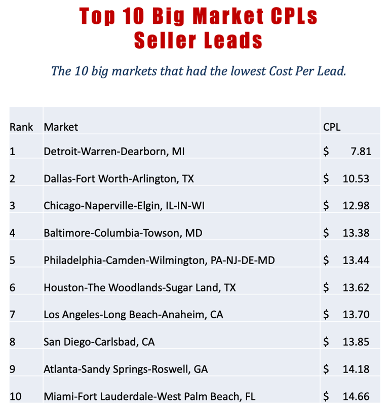 Q3 2025 Top 10 big markets - Google seller leads