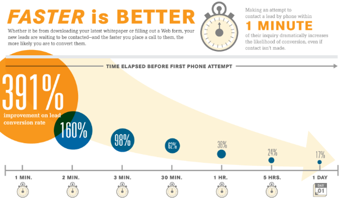 Velocify Speed to Lead Infographic