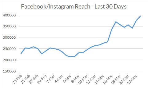 Facebook/Instagram Reach - Up by 42% Last 30 Days