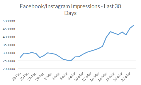 Facebook/Instagram Impressopms - Up by 43% Last 30 Days