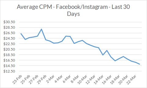 Facebook/Instagram Average CPMs - Improved by 28% Last 30 Days