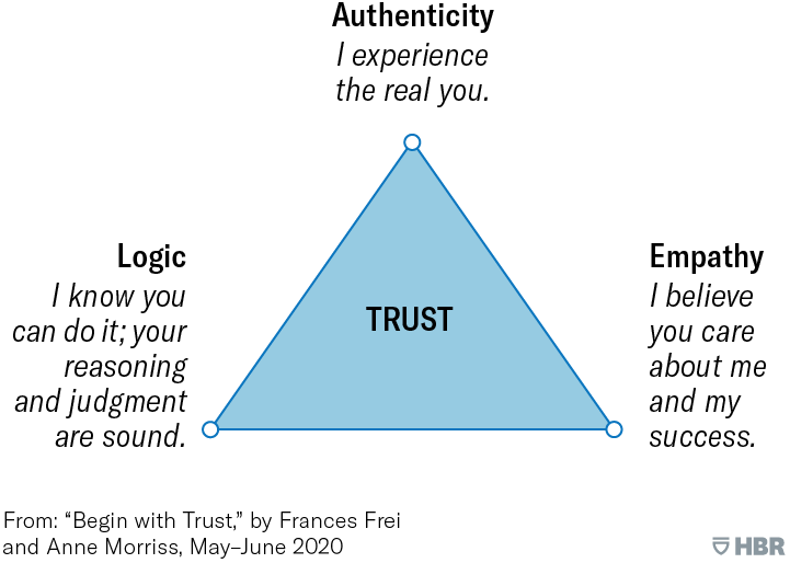 trust triangle